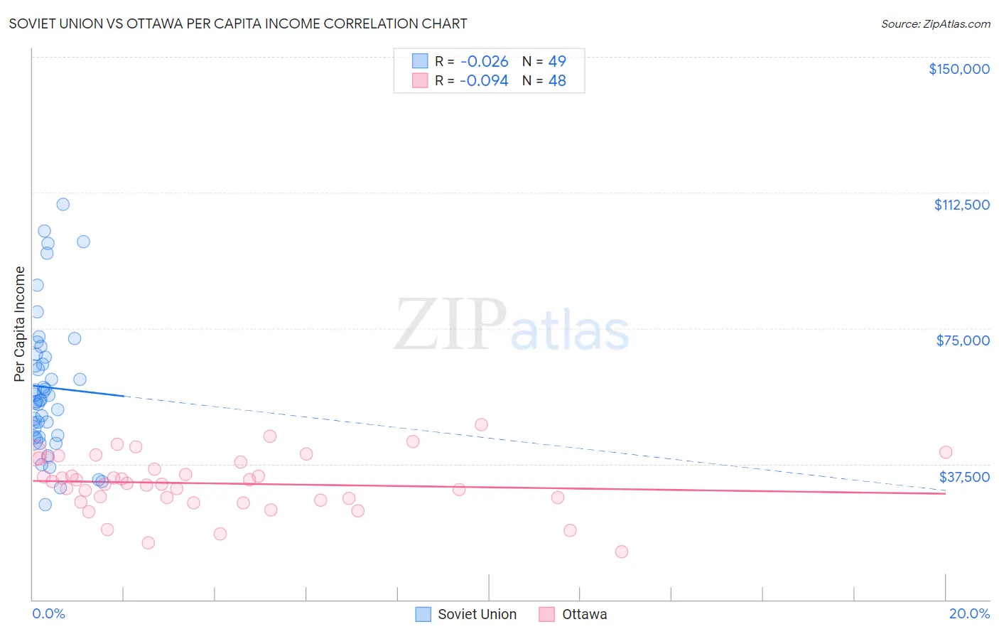 Soviet Union vs Ottawa Per Capita Income
