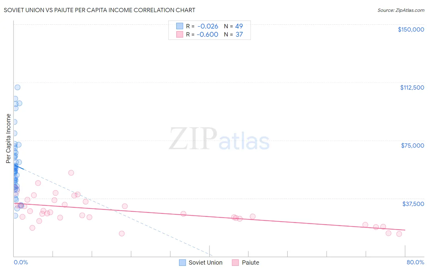 Soviet Union vs Paiute Per Capita Income