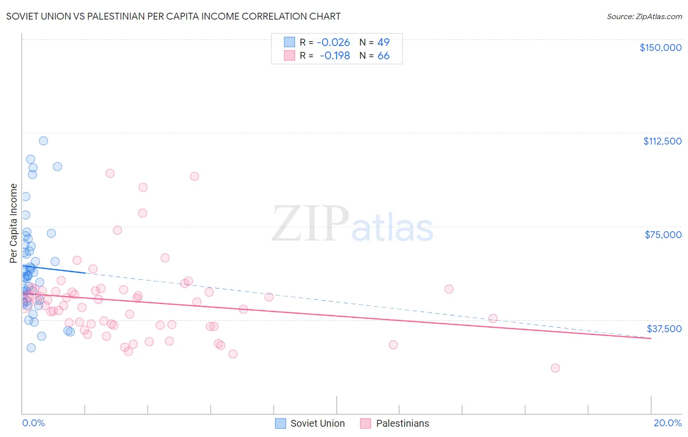 Soviet Union vs Palestinian Per Capita Income