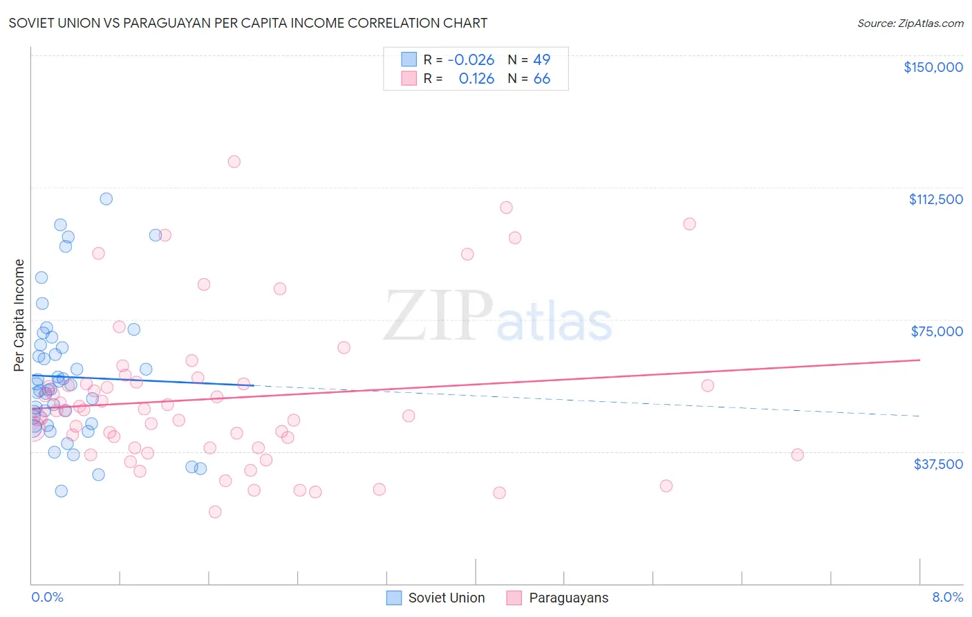 Soviet Union vs Paraguayan Per Capita Income