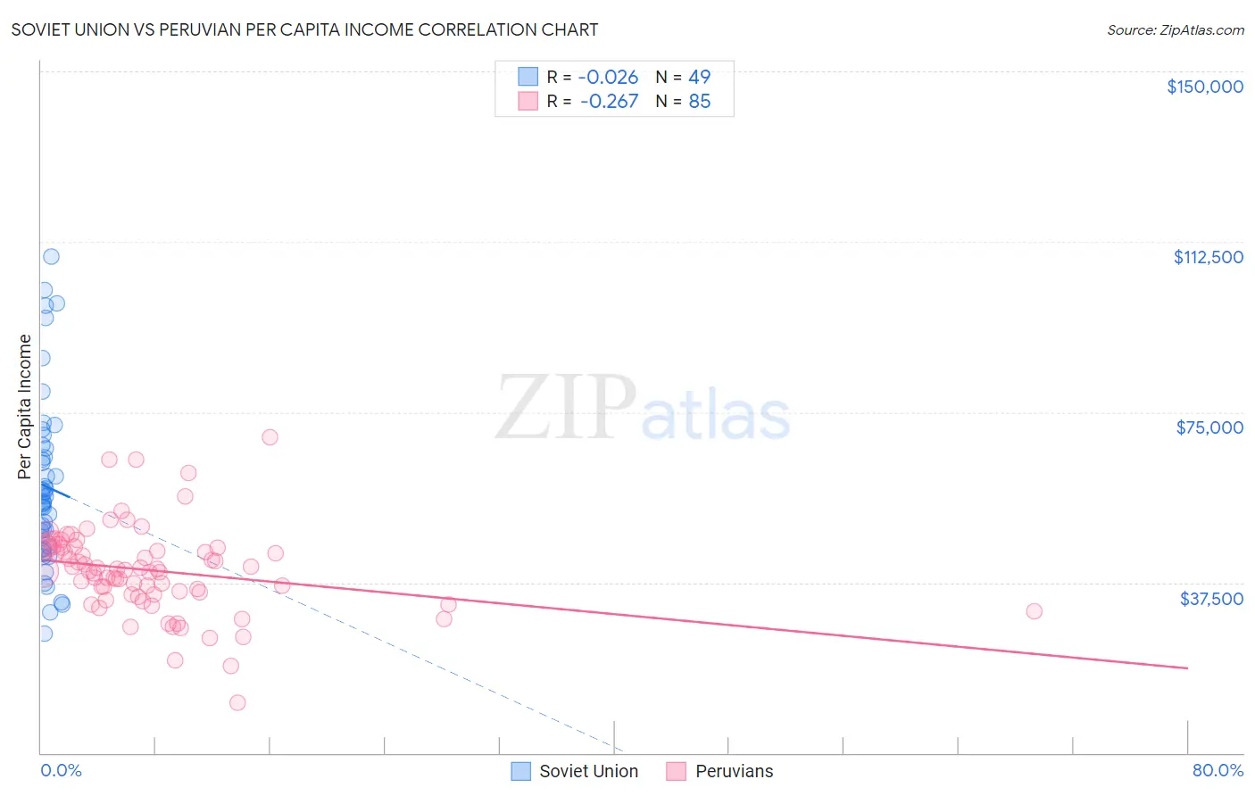 Soviet Union vs Peruvian Per Capita Income