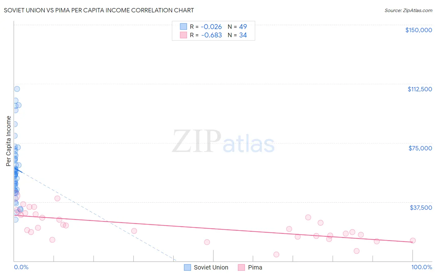 Soviet Union vs Pima Per Capita Income