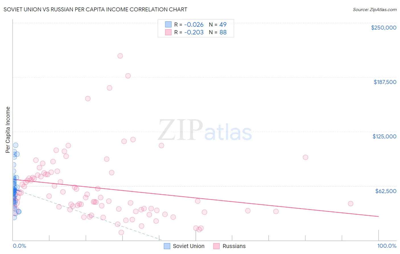 Soviet Union vs Russian Per Capita Income
