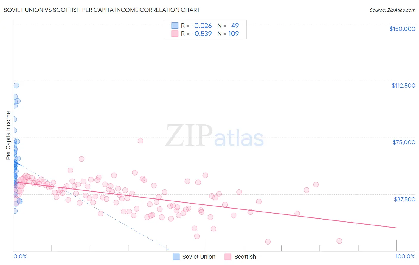 Soviet Union vs Scottish Per Capita Income