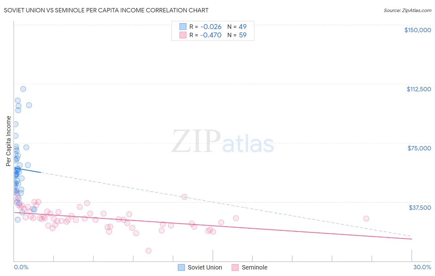 Soviet Union vs Seminole Per Capita Income
