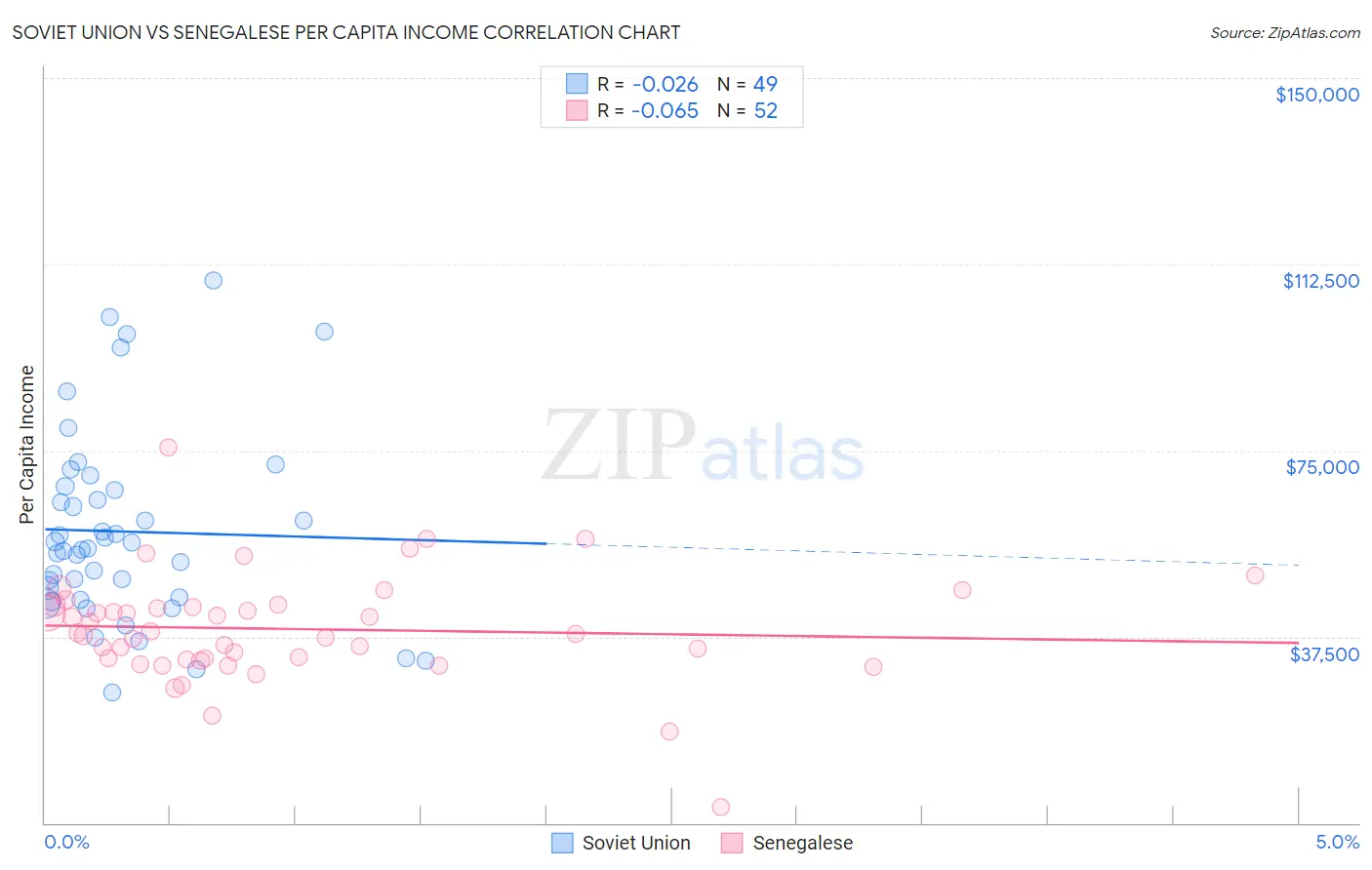 Soviet Union vs Senegalese Per Capita Income