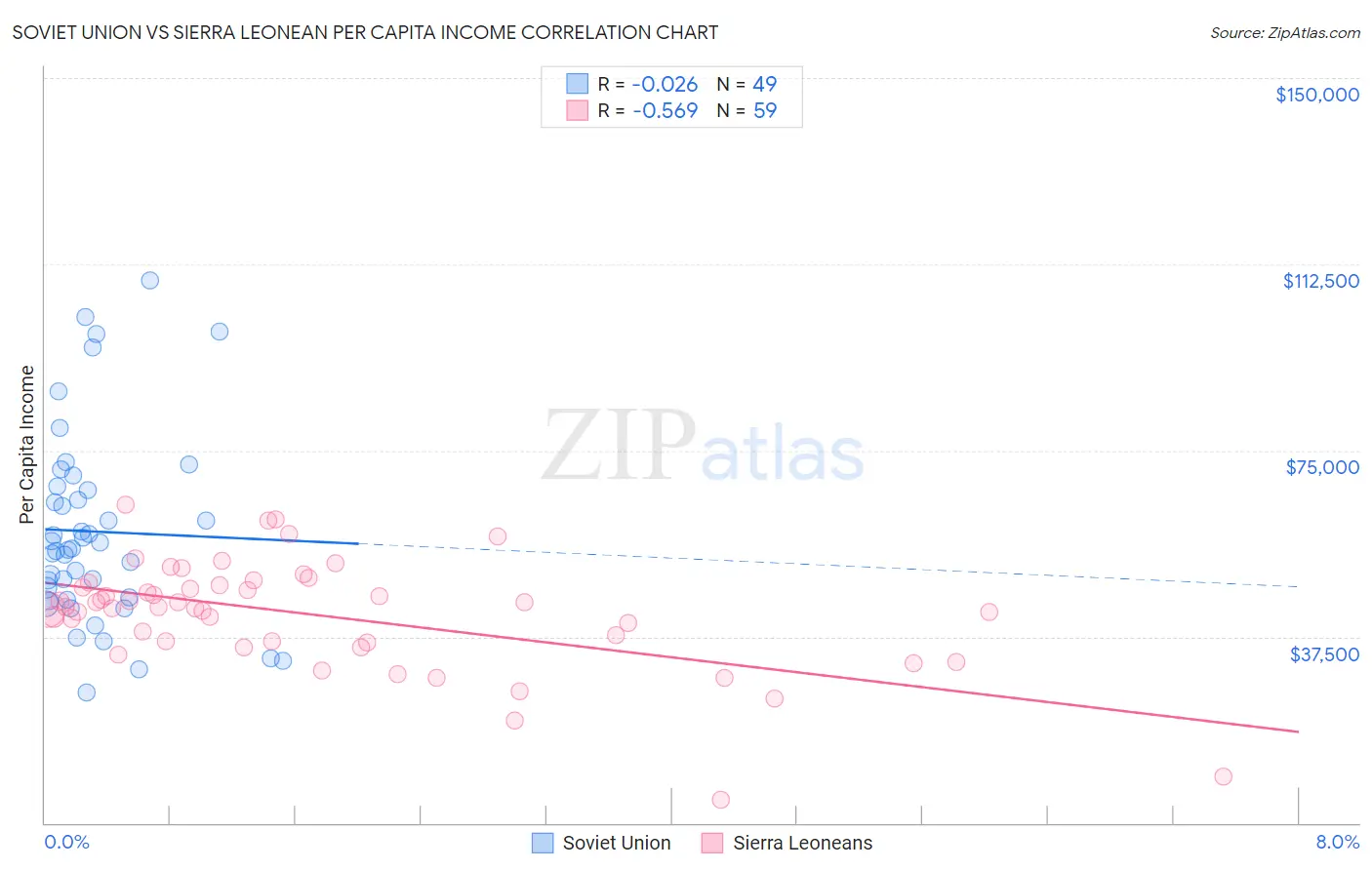 Soviet Union vs Sierra Leonean Per Capita Income