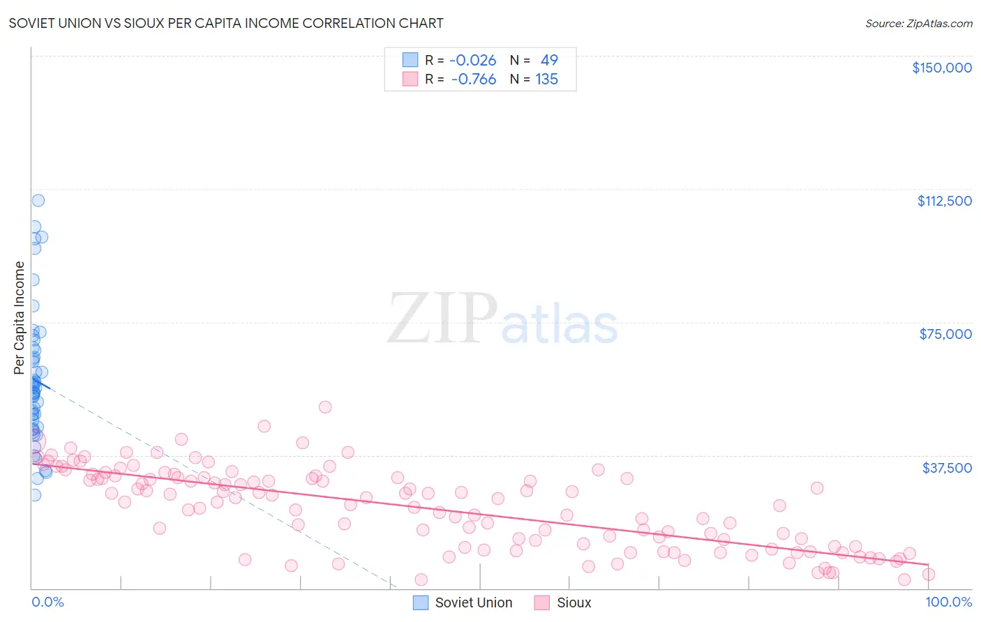 Soviet Union vs Sioux Per Capita Income