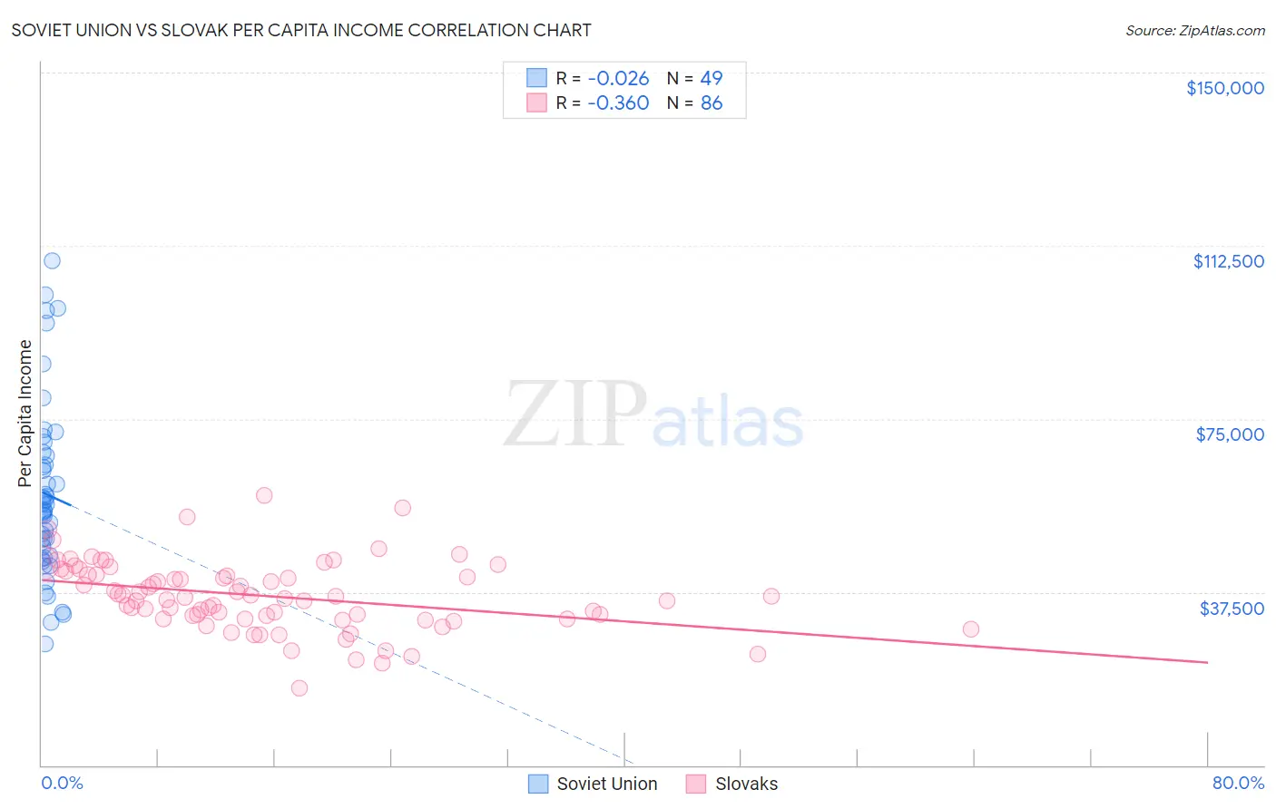 Soviet Union vs Slovak Per Capita Income