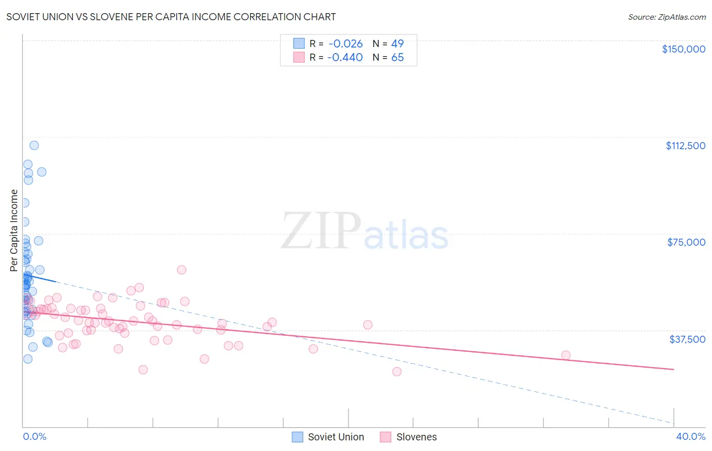 Soviet Union vs Slovene Per Capita Income