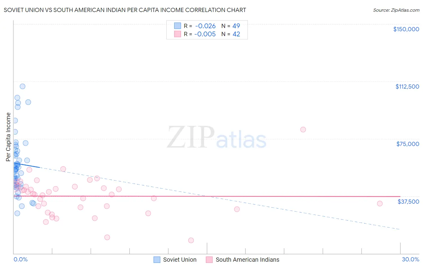 Soviet Union vs South American Indian Per Capita Income