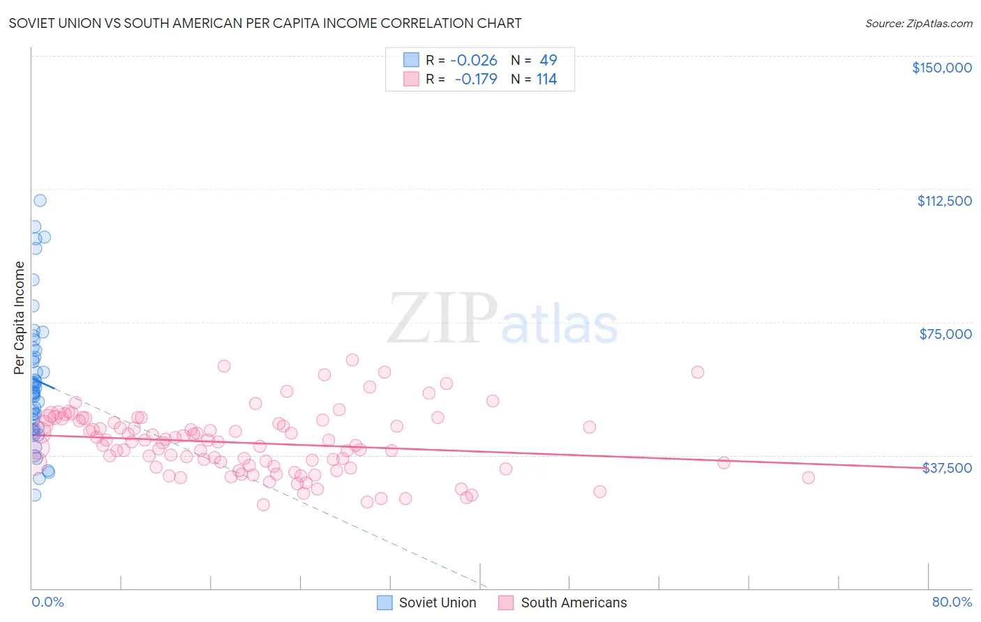 Soviet Union vs South American Per Capita Income