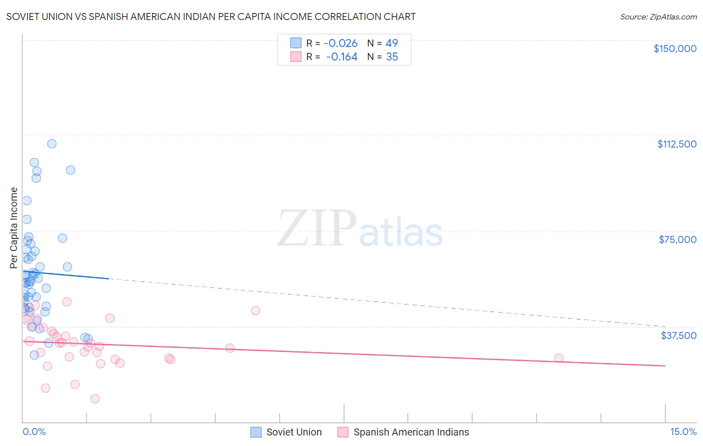 Soviet Union vs Spanish American Indian Per Capita Income