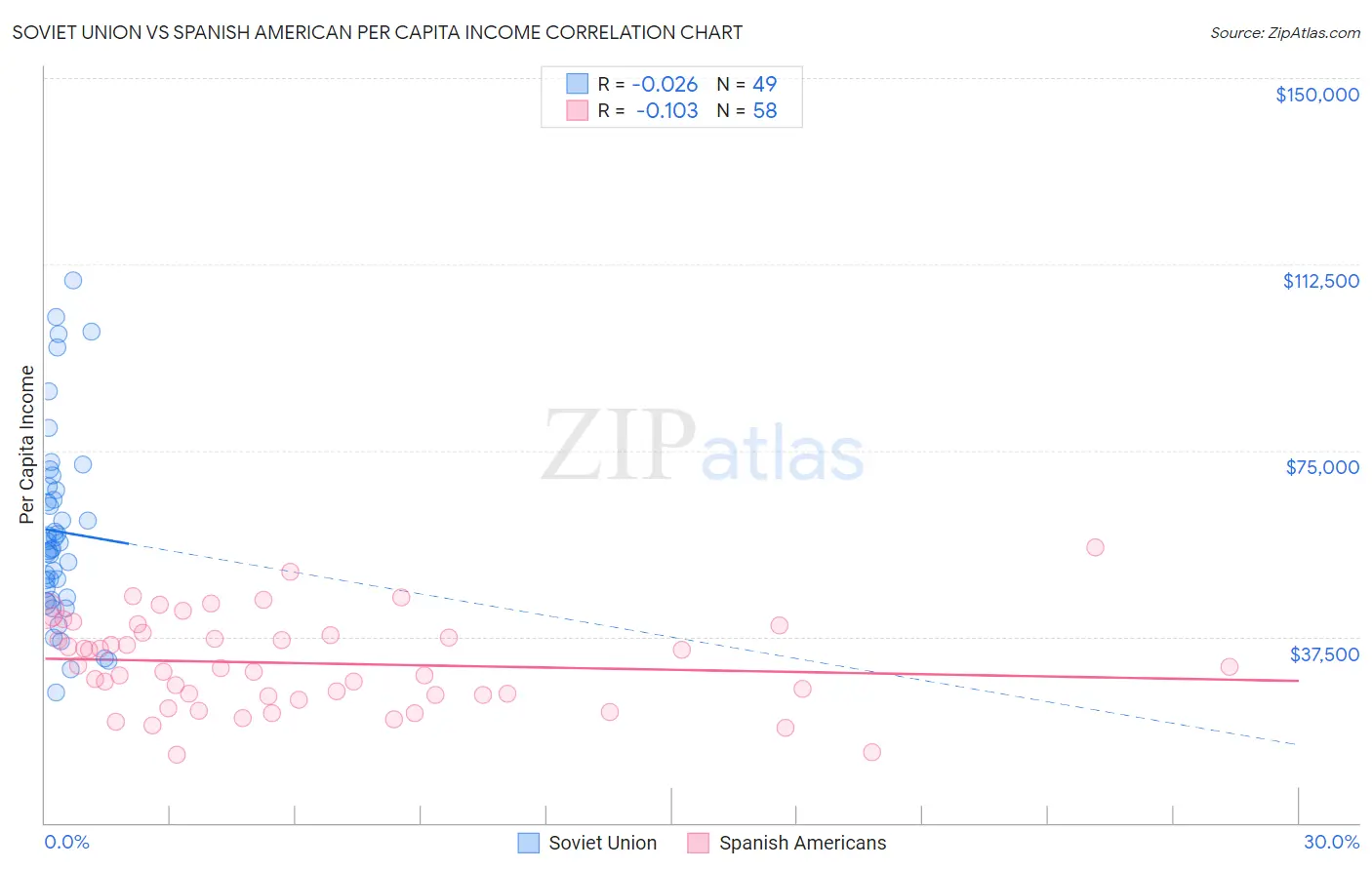Soviet Union vs Spanish American Per Capita Income