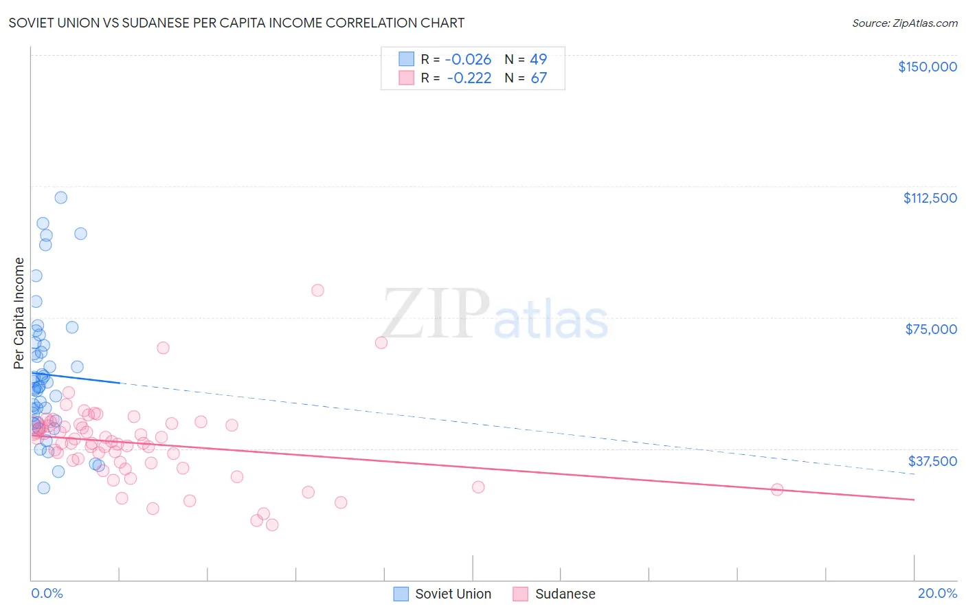Soviet Union vs Sudanese Per Capita Income