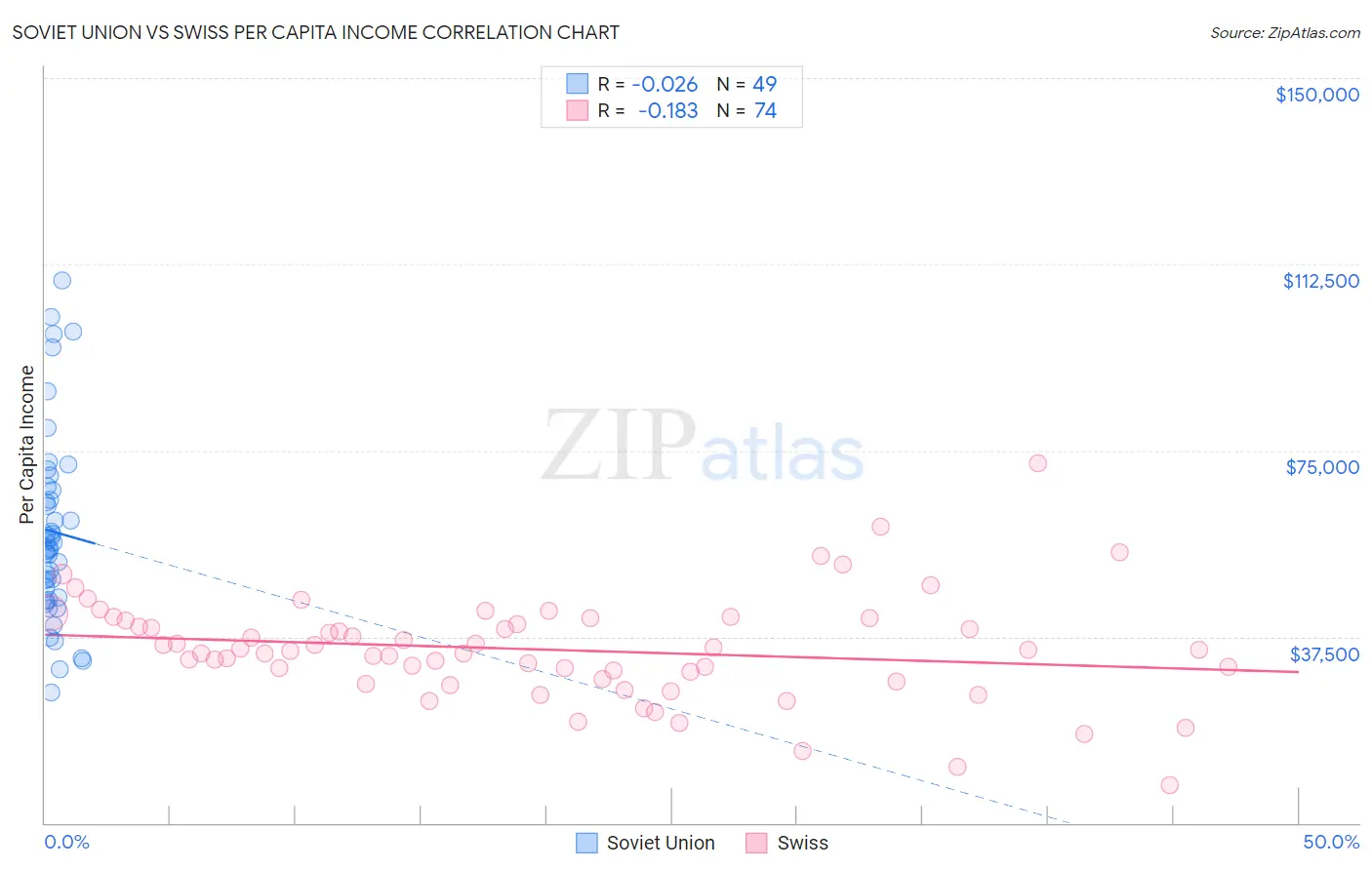 Soviet Union vs Swiss Per Capita Income