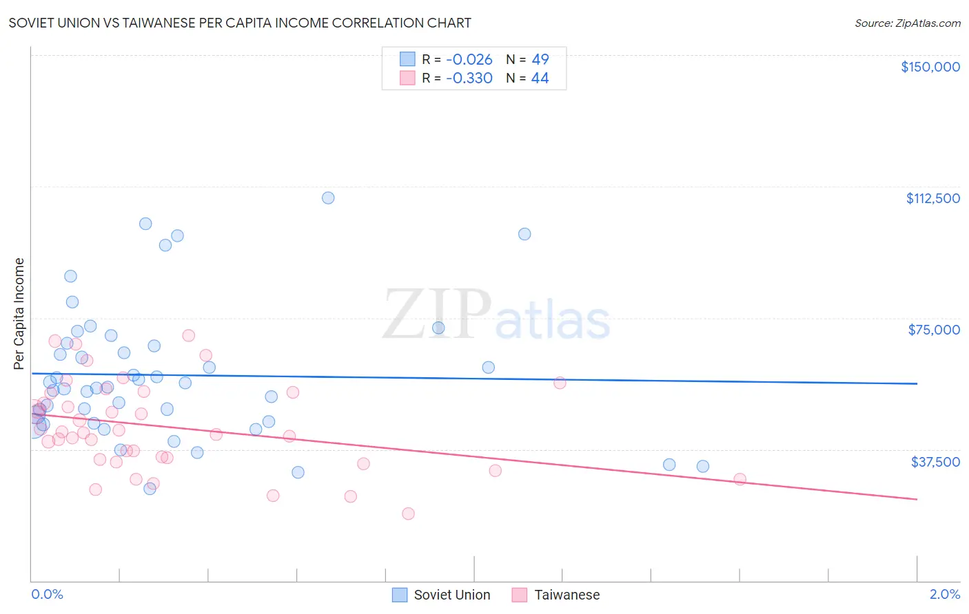 Soviet Union vs Taiwanese Per Capita Income
