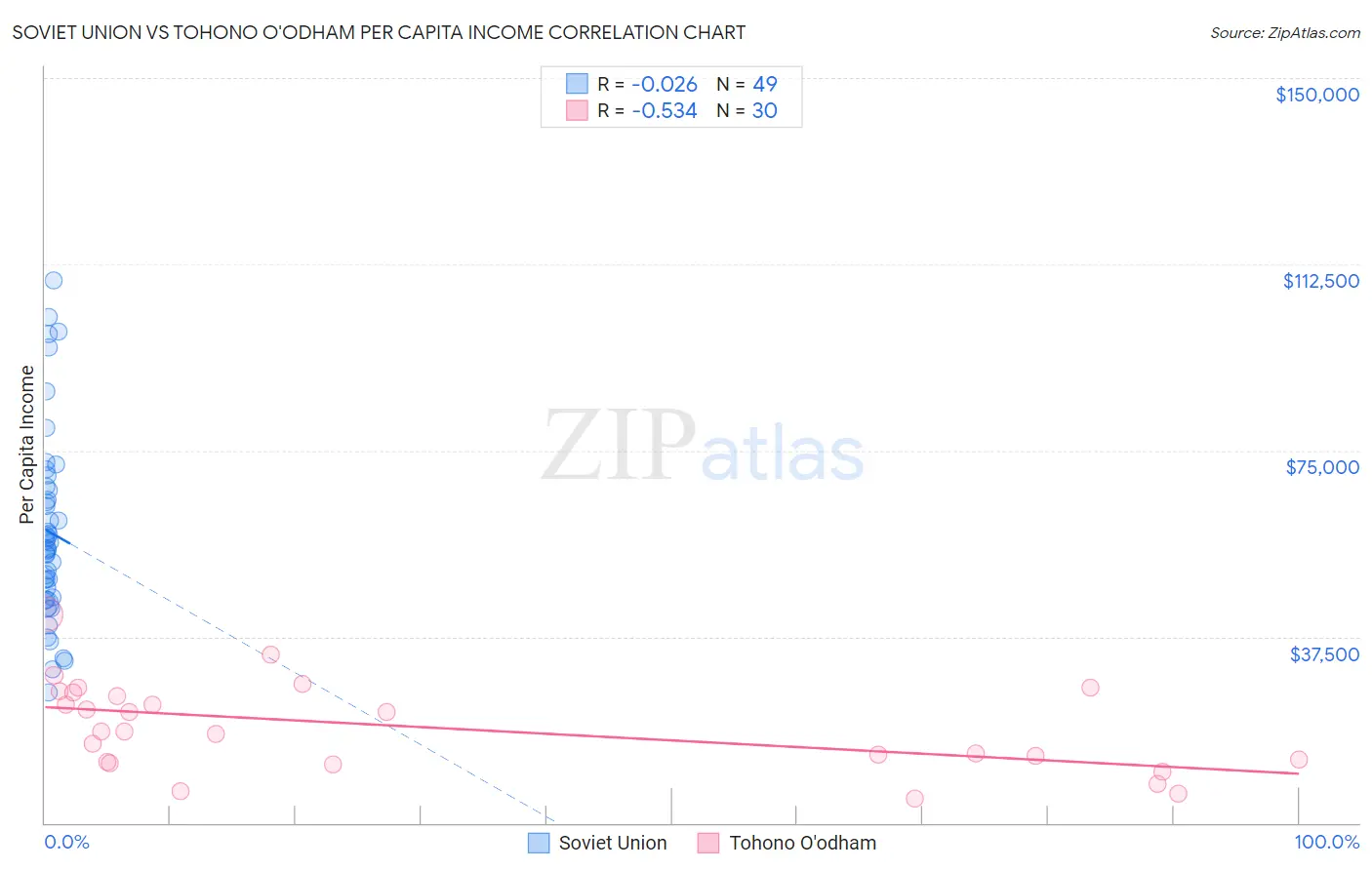 Soviet Union vs Tohono O'odham Per Capita Income