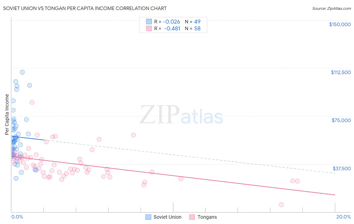 Soviet Union vs Tongan Per Capita Income