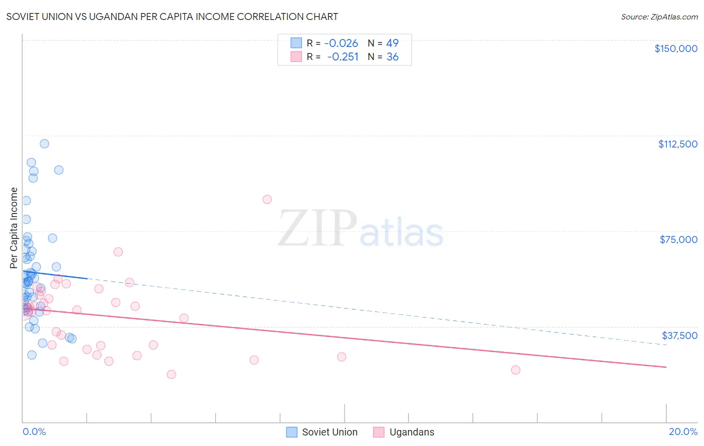 Soviet Union vs Ugandan Per Capita Income
