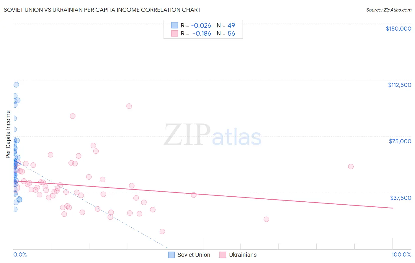Soviet Union vs Ukrainian Per Capita Income