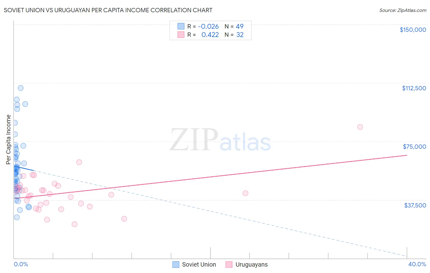 Soviet Union vs Uruguayan Per Capita Income
