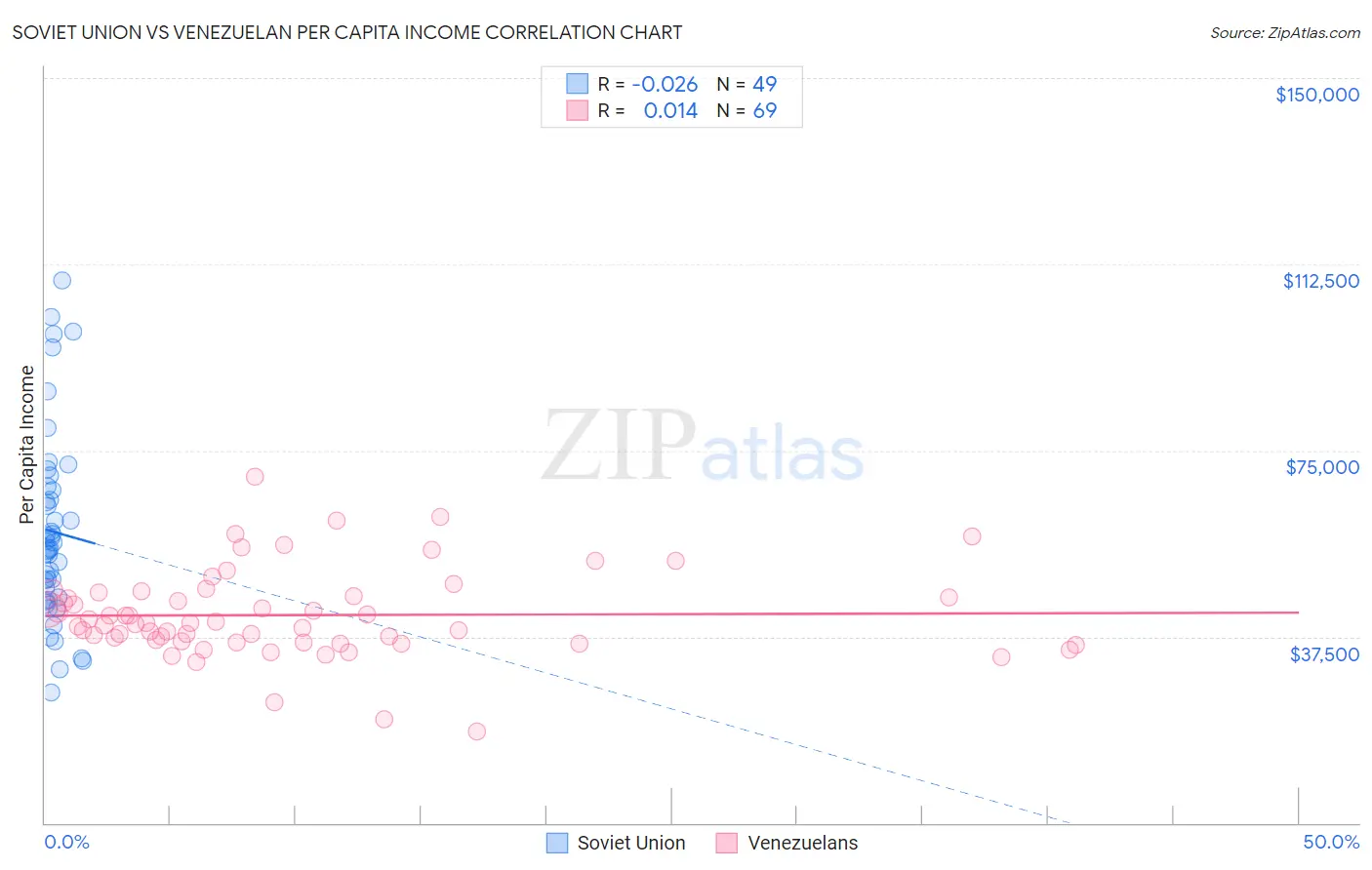 Soviet Union vs Venezuelan Per Capita Income