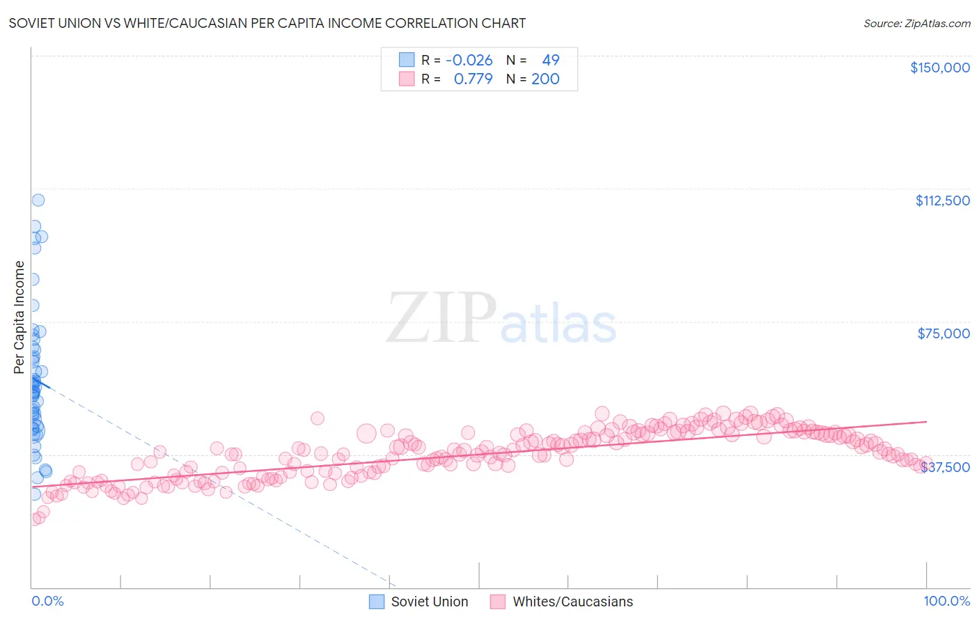 Soviet Union vs White/Caucasian Per Capita Income