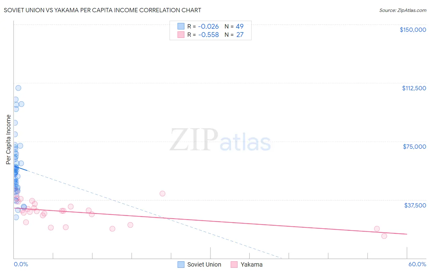 Soviet Union vs Yakama Per Capita Income