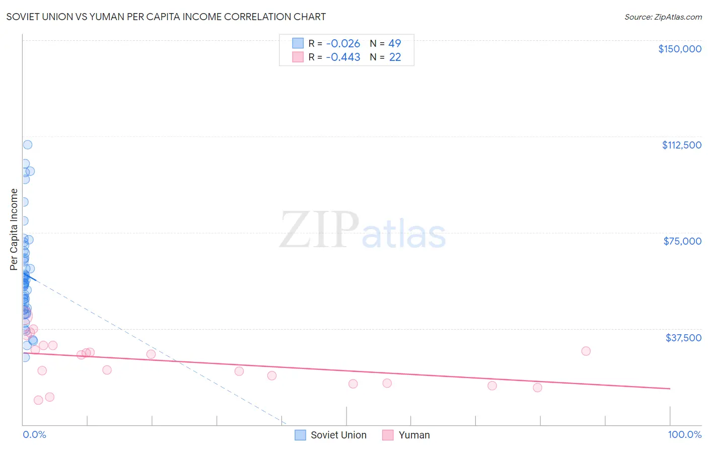Soviet Union vs Yuman Per Capita Income