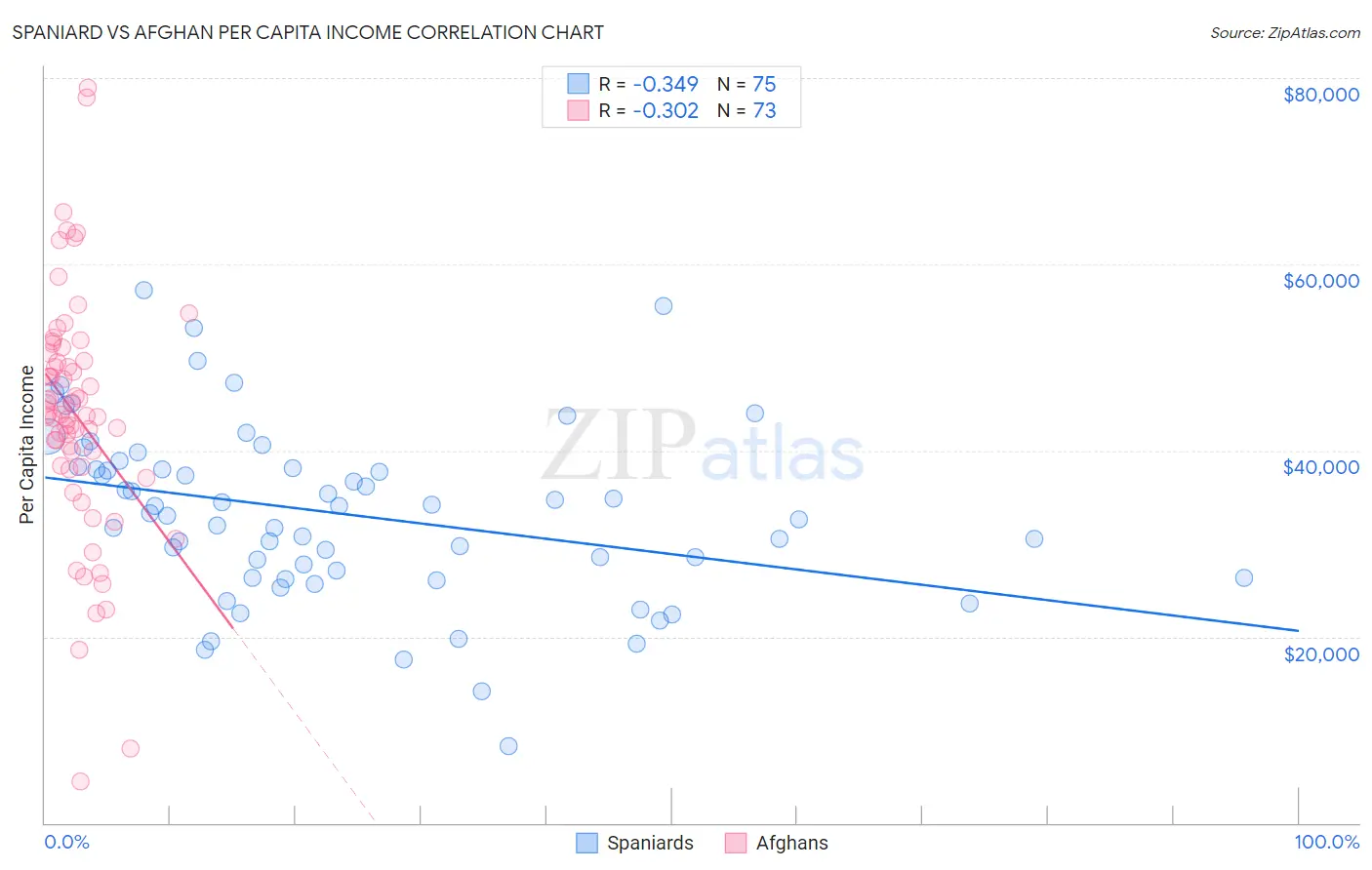 Spaniard vs Afghan Per Capita Income