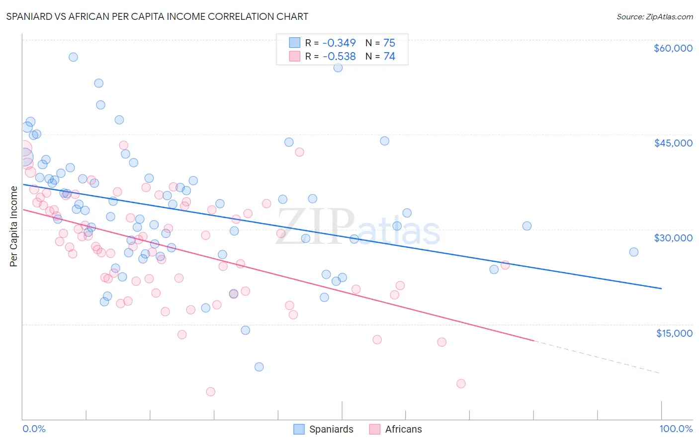 Spaniard vs African Per Capita Income