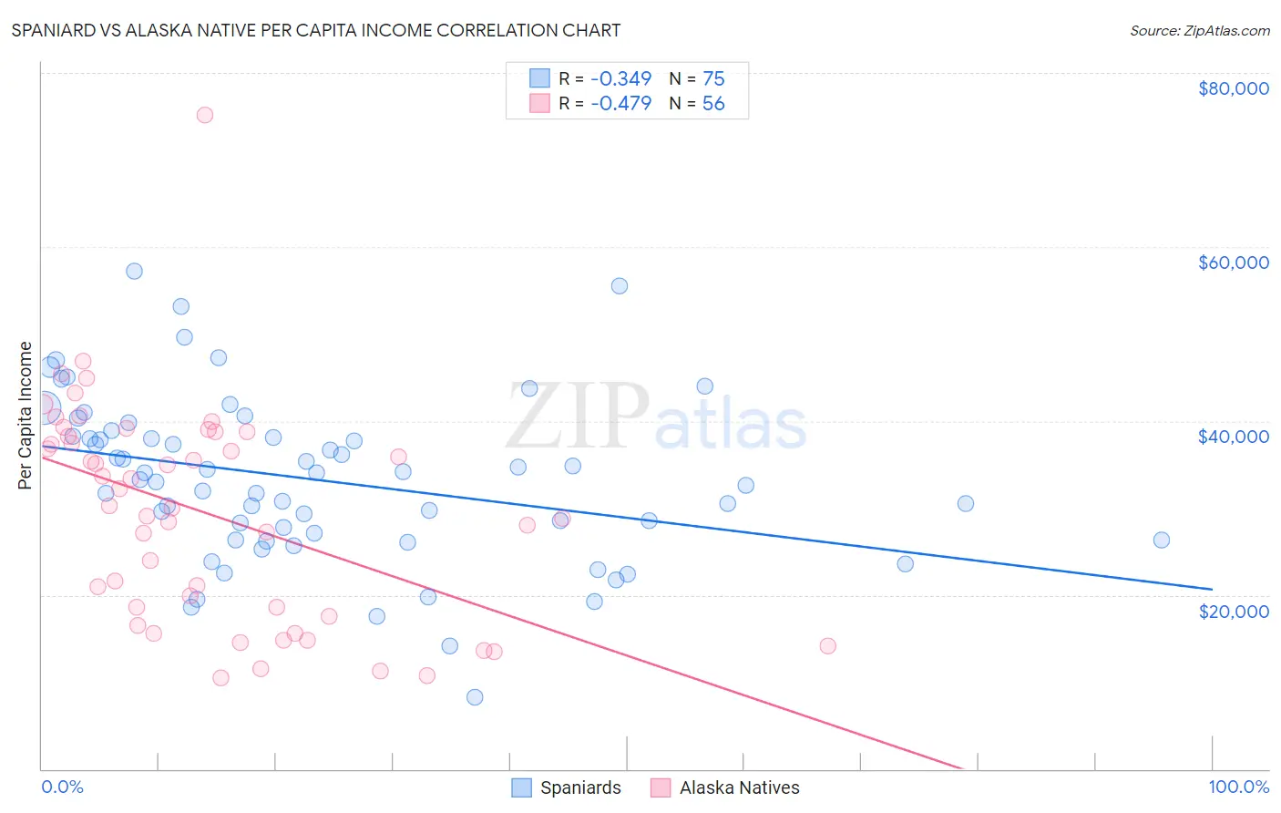 Spaniard vs Alaska Native Per Capita Income