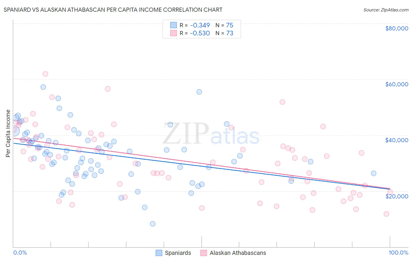 Spaniard vs Alaskan Athabascan Per Capita Income