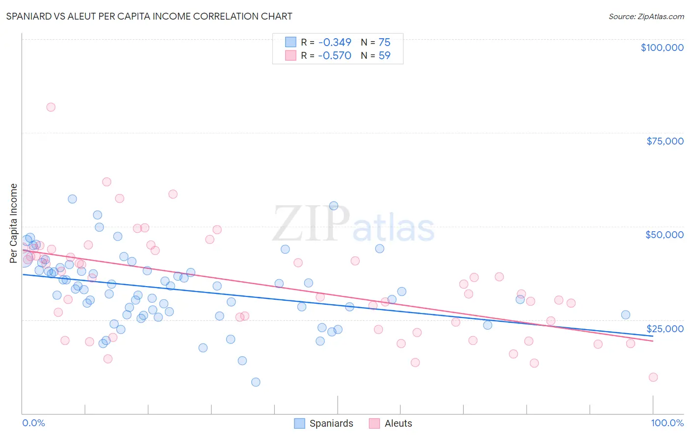 Spaniard vs Aleut Per Capita Income