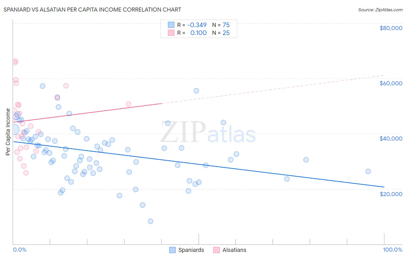Spaniard vs Alsatian Per Capita Income