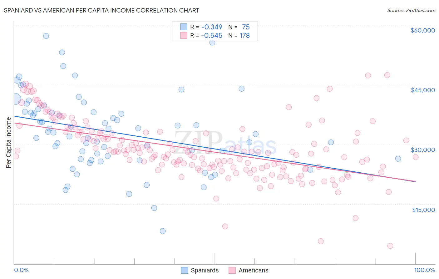 Spaniard vs American Per Capita Income