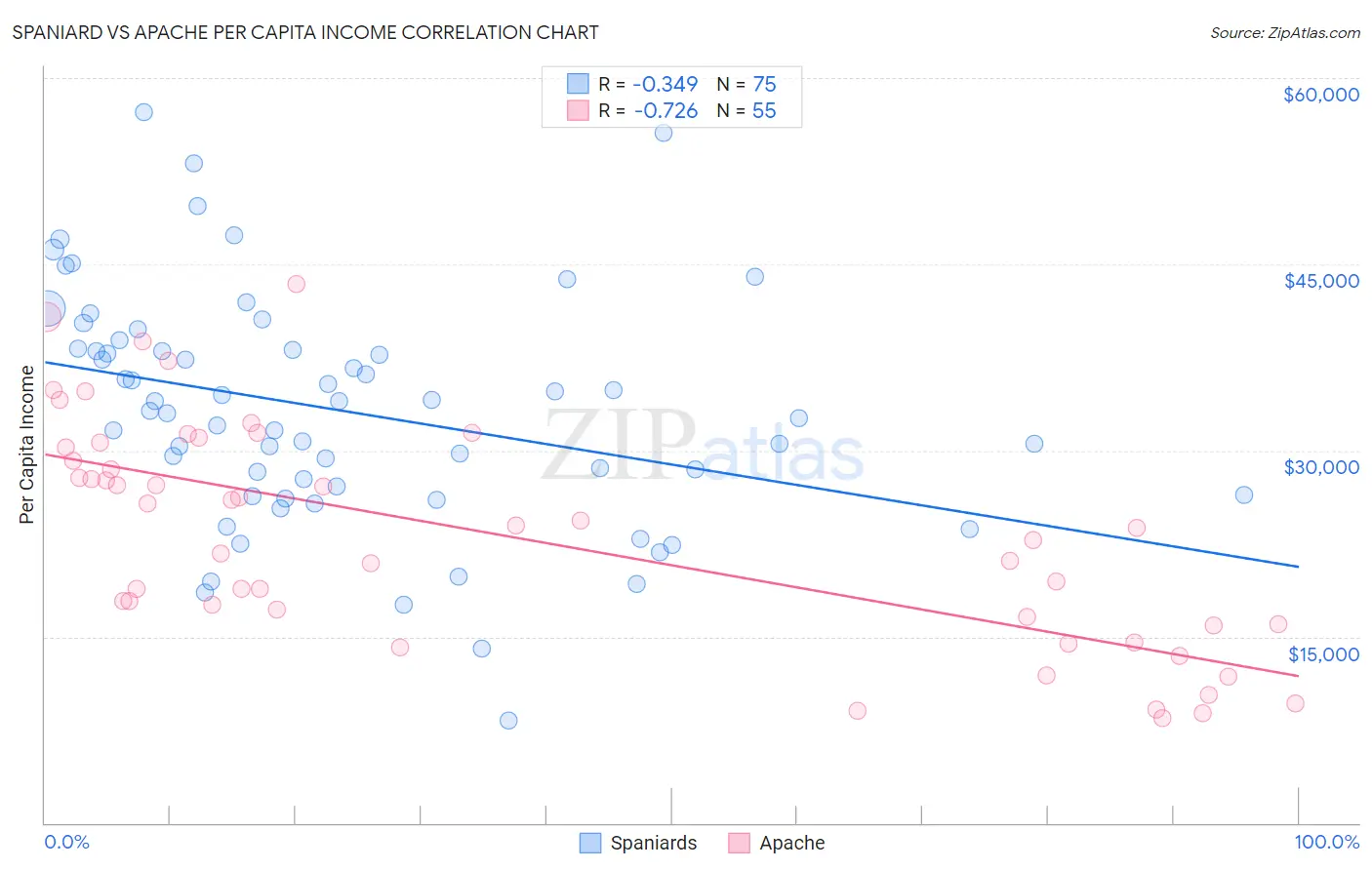 Spaniard vs Apache Per Capita Income