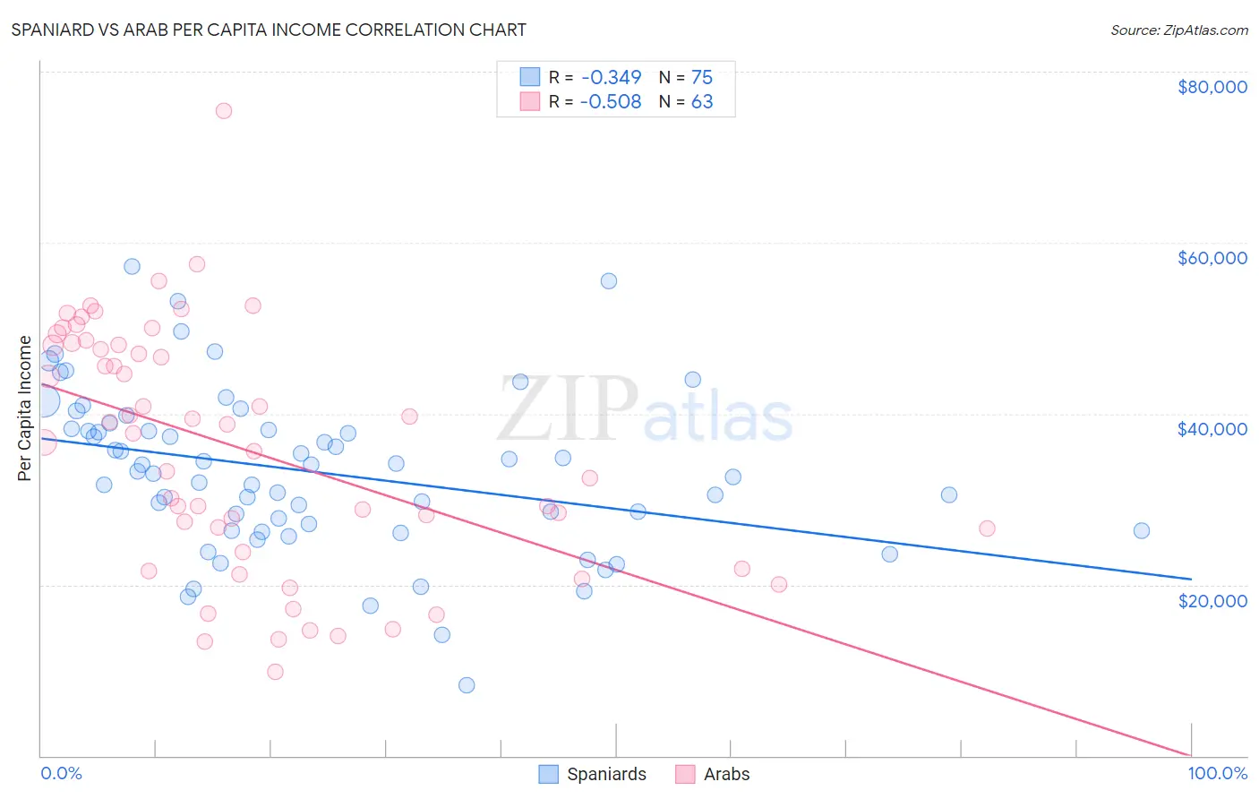 Spaniard vs Arab Per Capita Income
