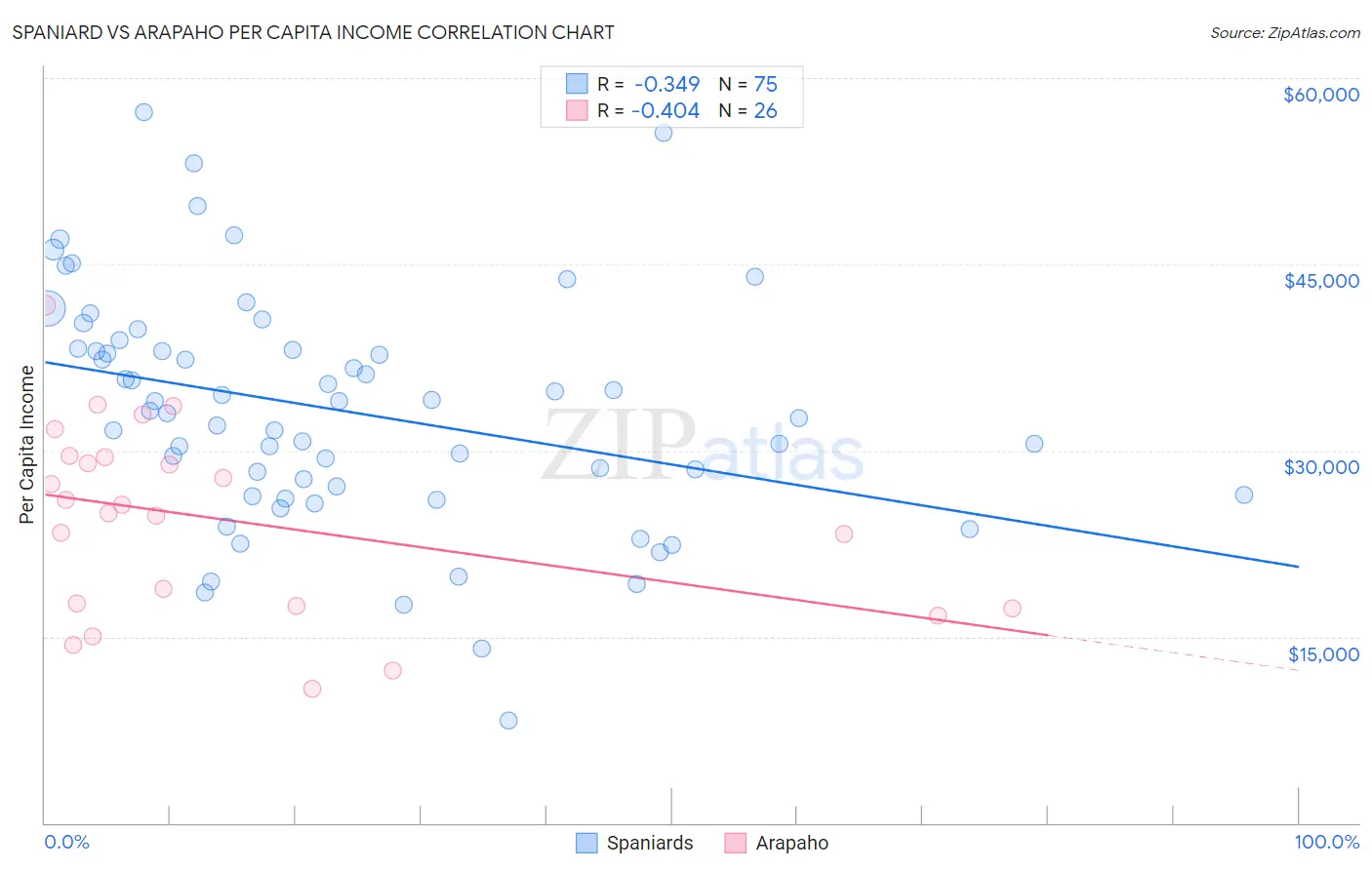 Spaniard vs Arapaho Per Capita Income
