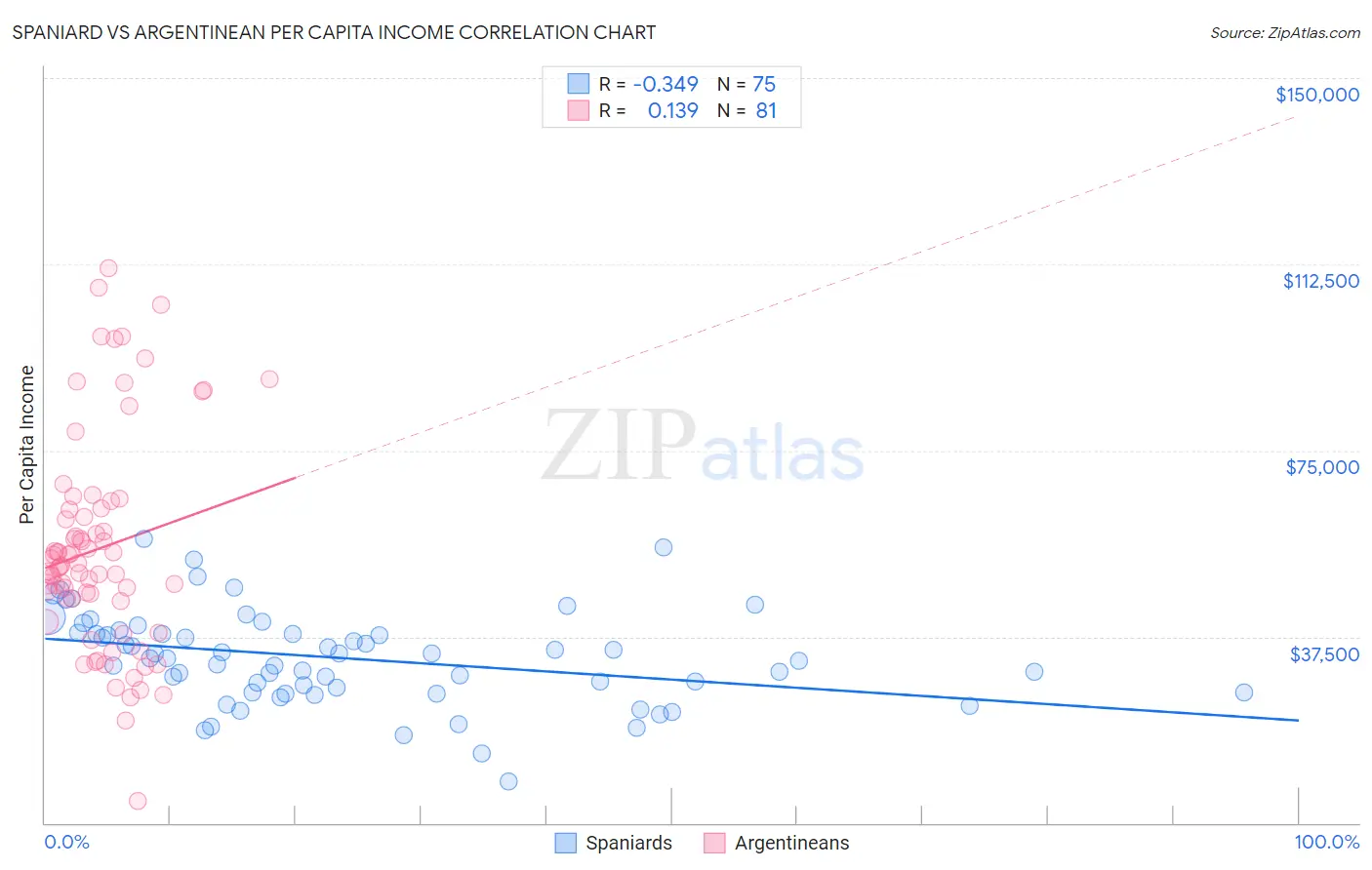 Spaniard vs Argentinean Per Capita Income