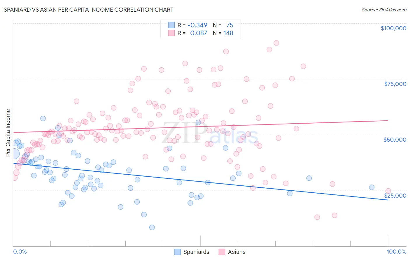 Spaniard vs Asian Per Capita Income