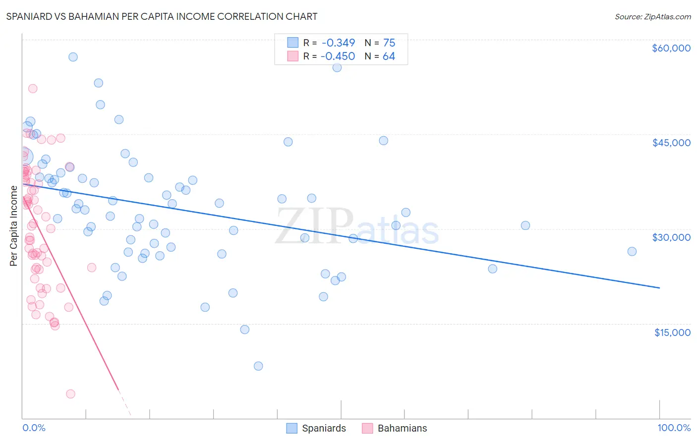 Spaniard vs Bahamian Per Capita Income