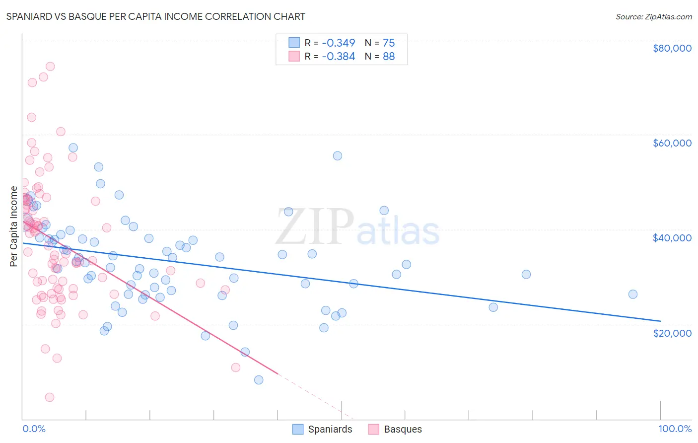 Spaniard vs Basque Per Capita Income