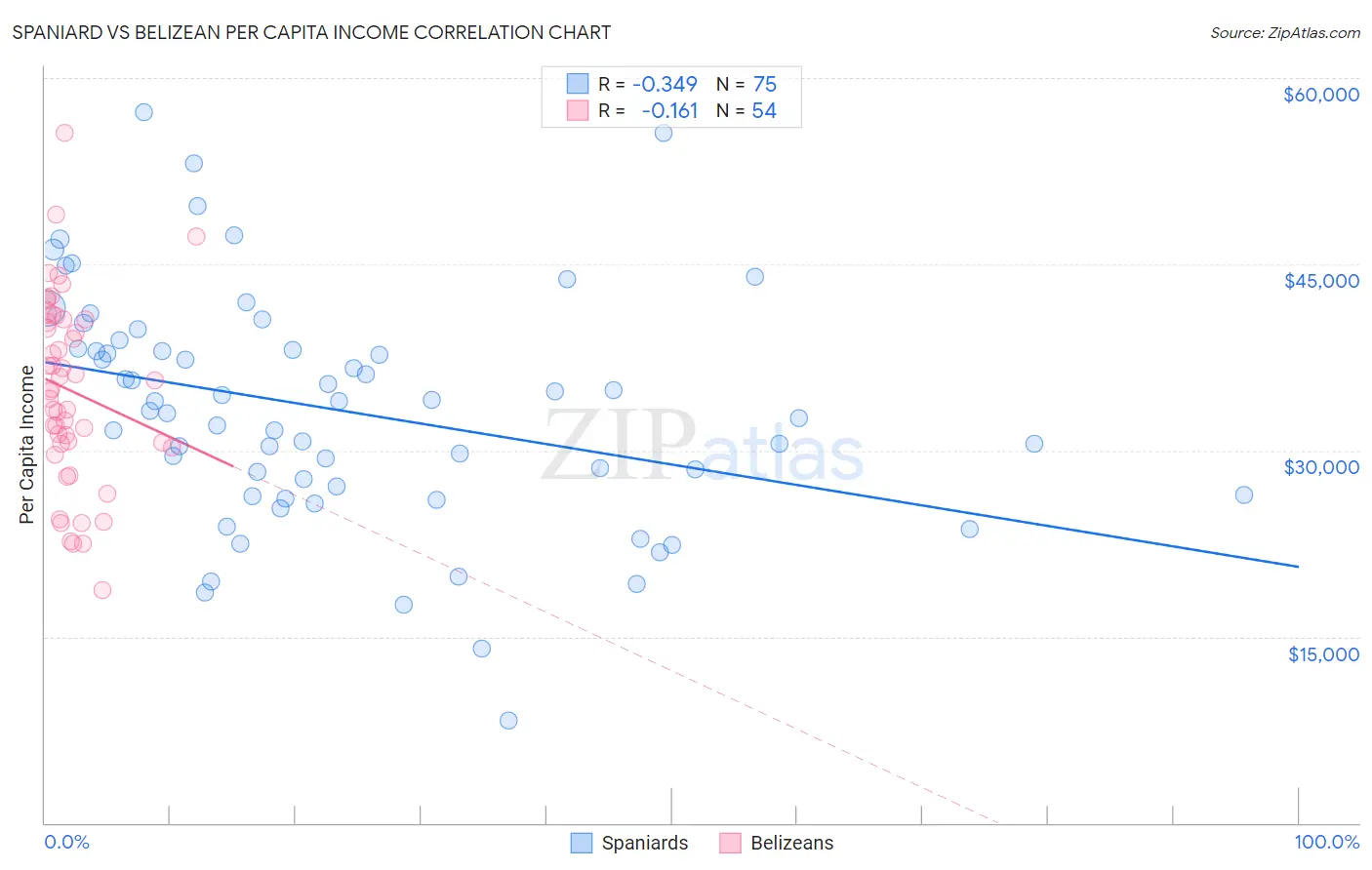 Spaniard vs Belizean Per Capita Income