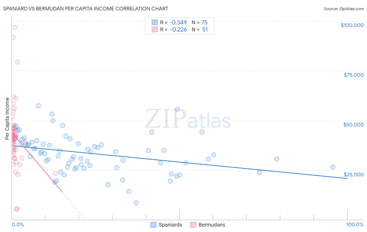 Spaniard vs Bermudan Per Capita Income