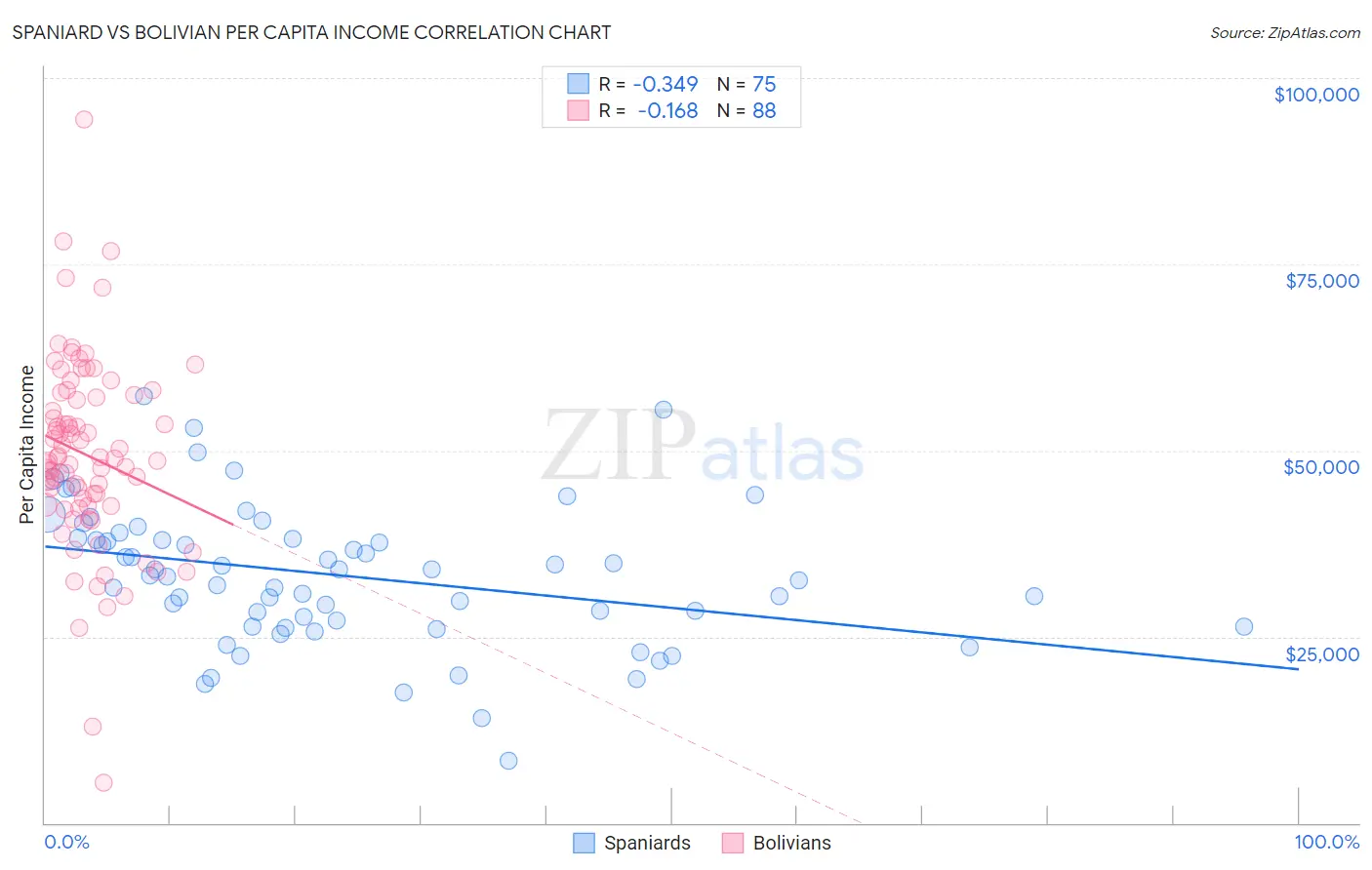 Spaniard vs Bolivian Per Capita Income