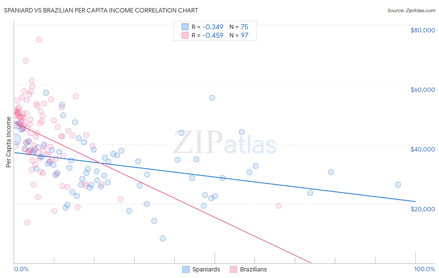 Spaniard vs Brazilian Per Capita Income