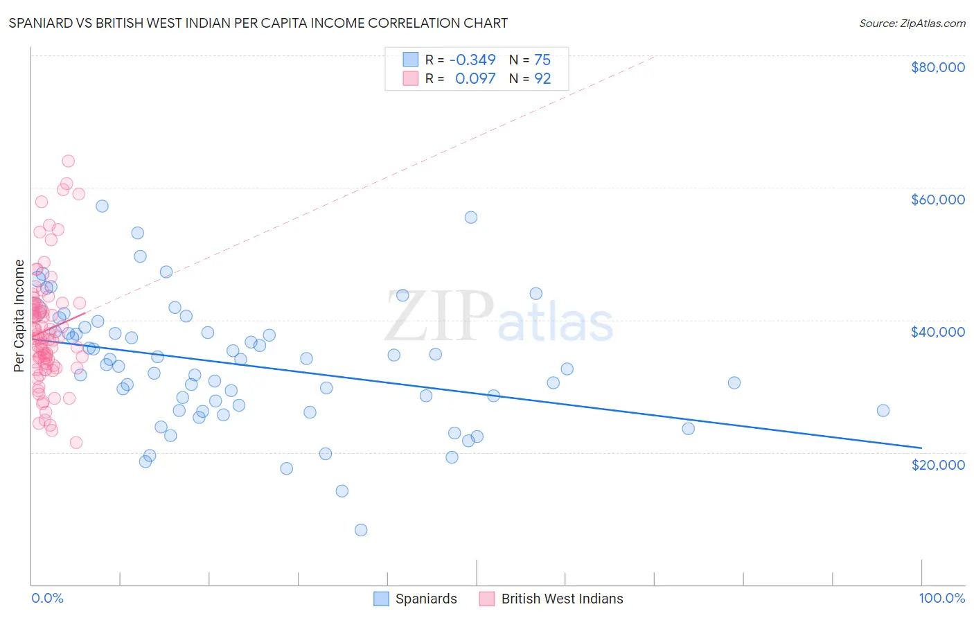 Spaniard vs British West Indian Per Capita Income