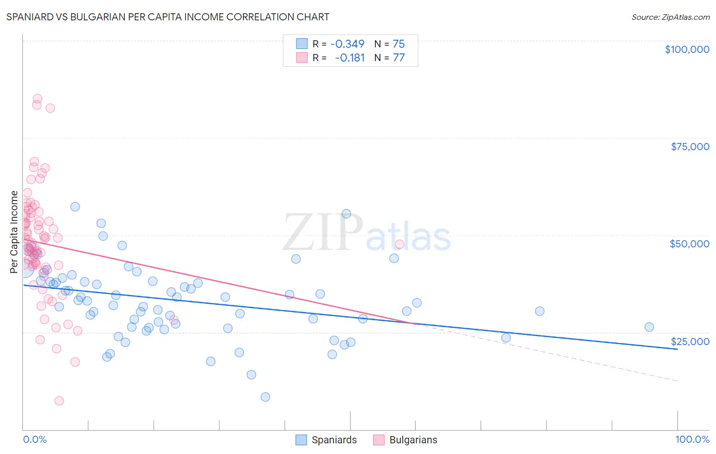 Spaniard vs Bulgarian Per Capita Income